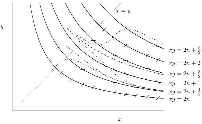 Fig. 2: Schematic plot for solutions in the region x > y and the inﬂuences of the