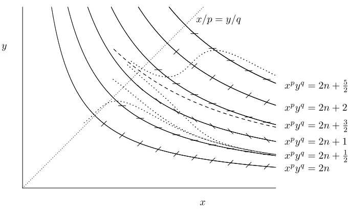Fig. 2: Schematic plot for solutions in the region x/p > y/q and the inﬂuences 