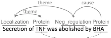 Figure 1: Example event and relation represen-tations, depicted in solid and dotted lines respec-tively