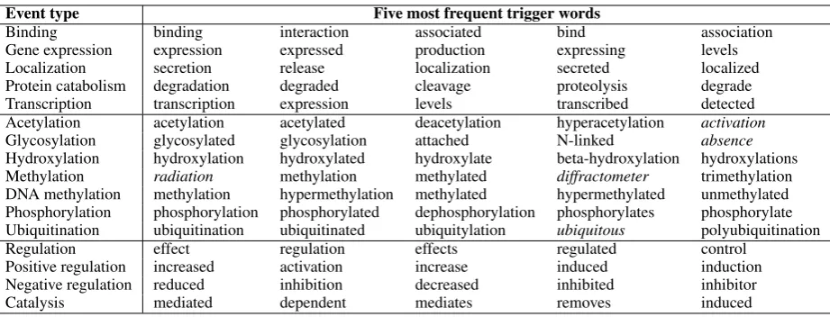 Table 1: The top-5 most frequently tagged trigger words per event type in EVEX. The ﬁrst 5 rowsrepresent fundamental event types, the next 7 post-translational modiﬁcations (PTMs), and the last 4rows are regulatory event types