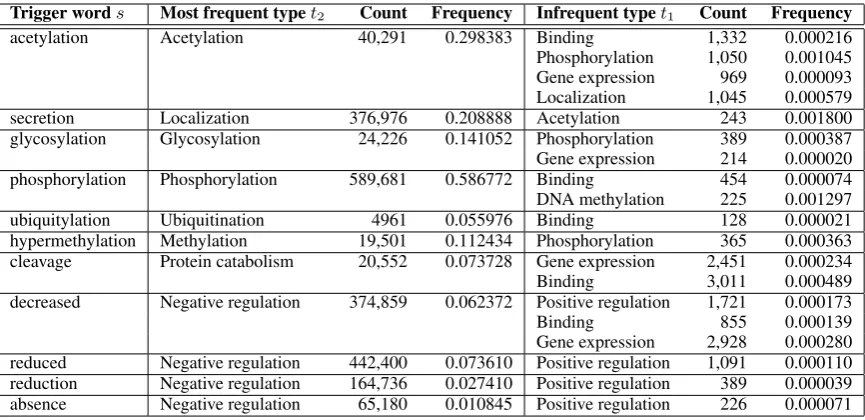 Table 2: Examples of trigger words that correspond to the type which has the highest relative frequency(left), but are also found with much lower frequencies in other types (right)