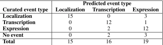 Table 3: Targeted evaluation of 50 mixed events of type Localization, Transcription and Gene expression.The curated event type is compared to the original (hidden) predicted type.