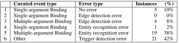 Table 4: Targeted evaluation of 50 single-argument Binding event triggers. Row 1: Fully correct event.Row 2: The correct argument was annotated but not linked