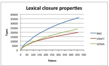 Figure 1: Lexical closure properties. Tick-markson x axis indicate increments of 50,000 tokens.