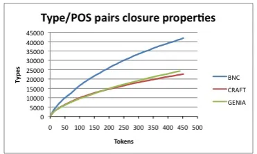 Figure 2: Type-part-of-speech tag closure proper-ties. Tick-marks on x axis indicate increments of50,000 tokens.