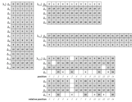 Fig. 7 The structure of each �-set in the feasible schedule for Example 3, as a �-partition