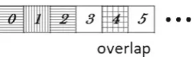 Fig. 1 The only possible, infeasible, schedule for two clients with peri-odicities 2 and 3, respectively