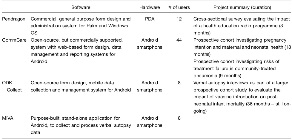 Table 1. Summary of the electronic data capture software and hardware being used in Mchinji district, Malawi