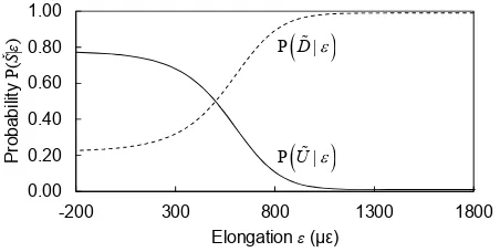 Fig. 9.  Probabilities of having a judgment either SU or SD, given a value of elongation ε, for Tom’s multi-stage decision problem