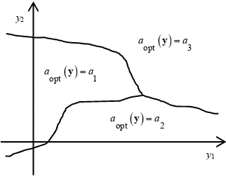 Fig. 3.  A classifier that provides the optimal action  aaopt out of three options a1, 2 and a3, given the joint observation of two measurements y = {y1, y2}