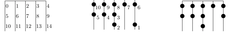 Figure 1.4: The positions on the abacus with 5 runners, the arrangement of beads