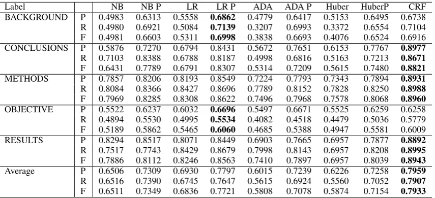 Table 4: Intrinsic evaluation of paragraph based labeling