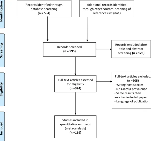 Fig. 1. Flow diagram describing paper selection and inclusion/exclusion process according to PRISMA guidelines.