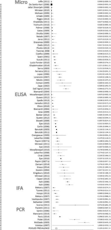 Fig. 3. Forest plot for prevalence studies in cats ordered by detection method and reducing prevalence.