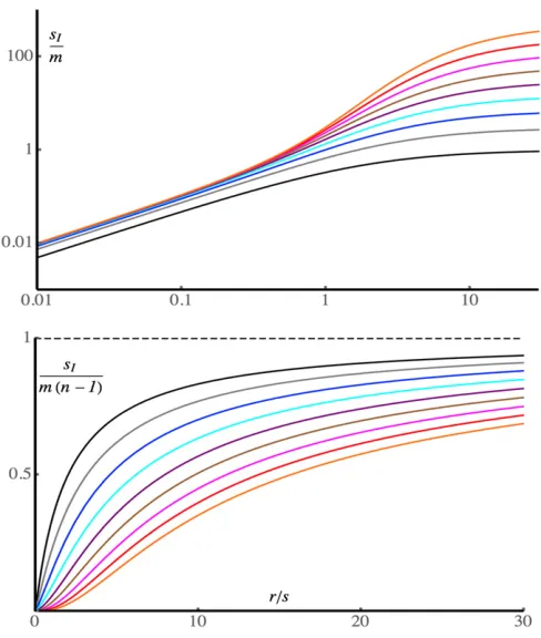 Figure 1 The selective advantage of an inversion,upper plot showsmigration, forincreasing from bottom to top