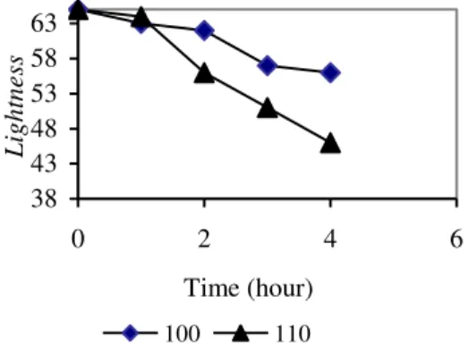 Fig. 1a Changing in Lightness 