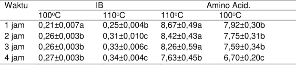 Table 1. Effect of Temperature and Time on Color 