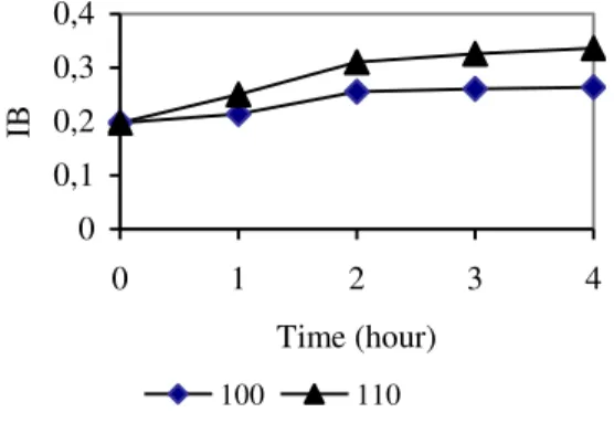 Fig. 2. Changing Browning Index 
