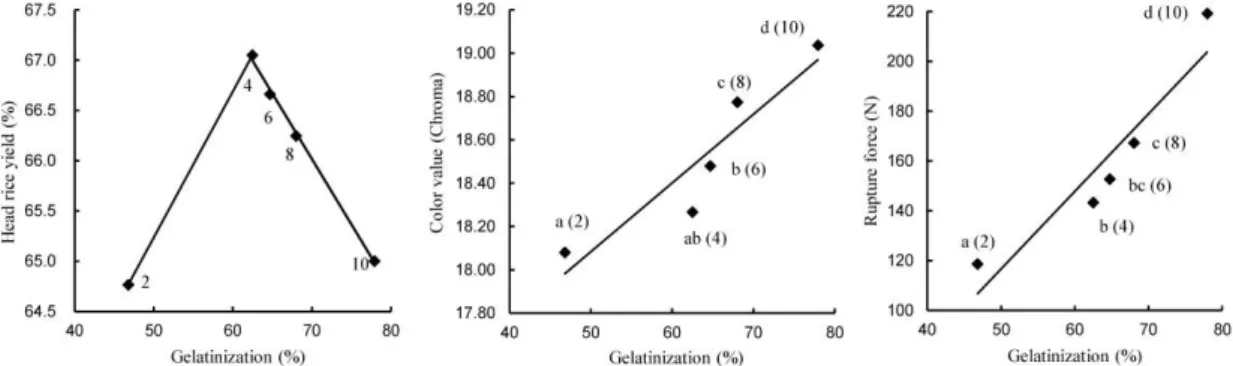 Fig 4. Relationships between degree of starch gelatinization (DSG) and the related traits of parboiled rice