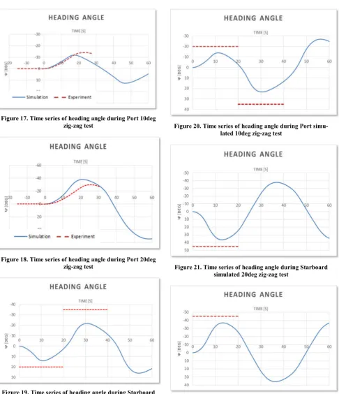 Figure 19. Time series of heading angle during Starboard simulated 10deg zig-zag test 