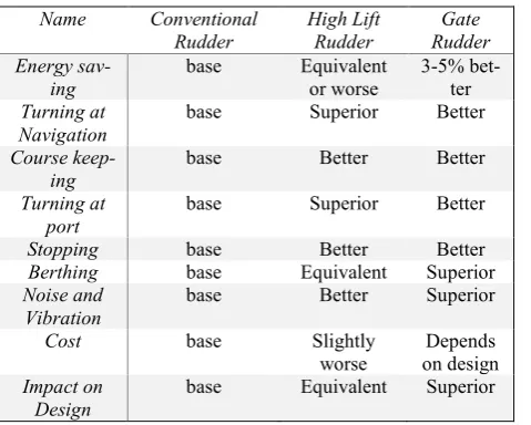 Table 1. Pros and Cons of Gate Rudder 