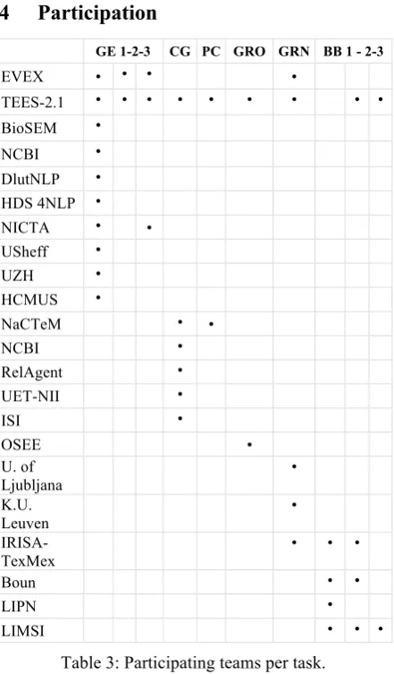 Table 2: Schedule of BioNLP-ST 2013. 