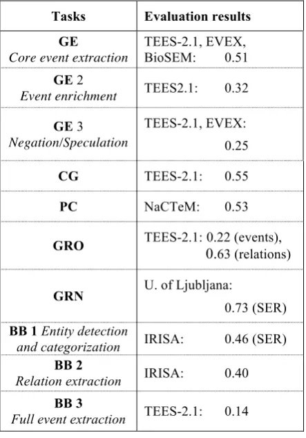 Table 4 summarizes the best results and the participating systems for each task and sub-task