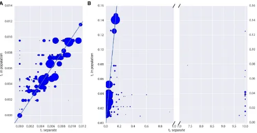 Figure 8 Impact of pooling individuals into populations when estimating model parameters from real data