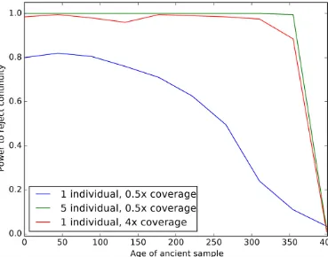 Figure 2 Impact of sampling scheme on parameter estimation error. In each panel, the x-axis represents the number of simulated ancient samples,while the y-axis shows the relative root mean square error for each parameter