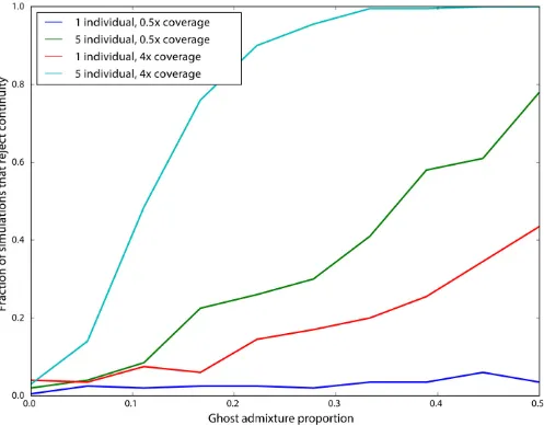 Figure 5 Impact of ghost admixture on rejecting continuity. The x-axis shows the admixture proportion from the ghost population, and the y-axis showsthe fraction of simulations in which continuity was rejected