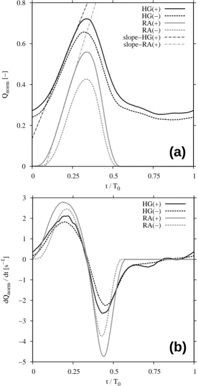 Figure 6: (a) Normalized phase-averaged ﬂow rates (discharge coeﬃcients) Qnorm of theglottal models per cycle with marked slopes slope-HG(+) and slope-RA(+)