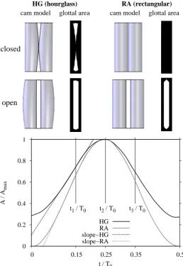 Figure 3: Shapes of the cams, images of the glottal area of the investigated hourglass (HG)and rectangular (RA) model and normalized glottal area functions of the cam models