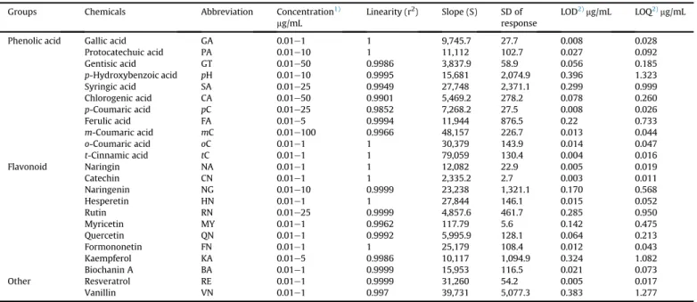 Table 2 shows the total phenol contents of the ginseng fruit, leaves, and roots with respect to the cultivation years