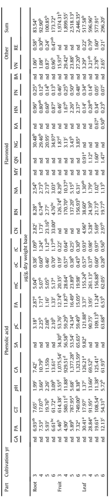Table 4 shows the DPPH free-radical-scavenging activity (DPPH activity) of the 3 e6-yr-old ginseng fruit, leaves, and roots