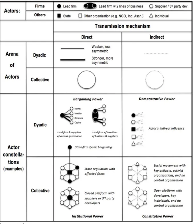Figure 2. Power in GVCs: actors, arenas, transmission mechanisms &amp; actor constellations 