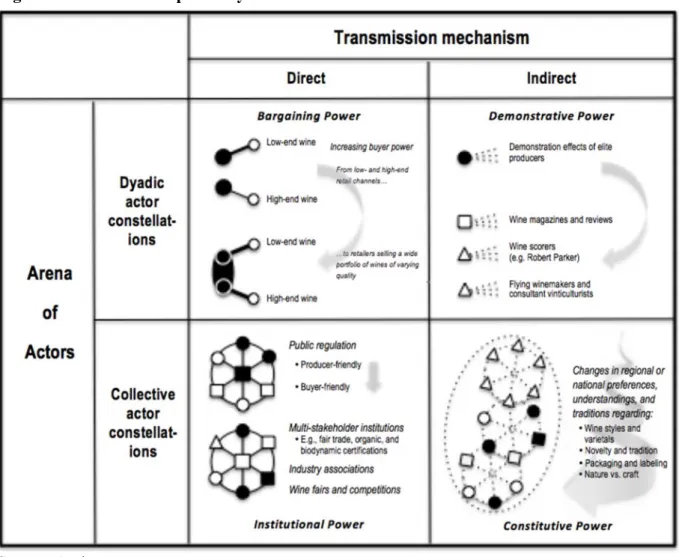 Figure 3. Illustration of power dynamics in wine GVCs 