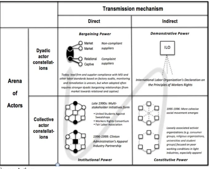 Figure 4. Illustration of power dynamics in multi-stakeholder initiatives for labor standards  in apparel GVCs 
