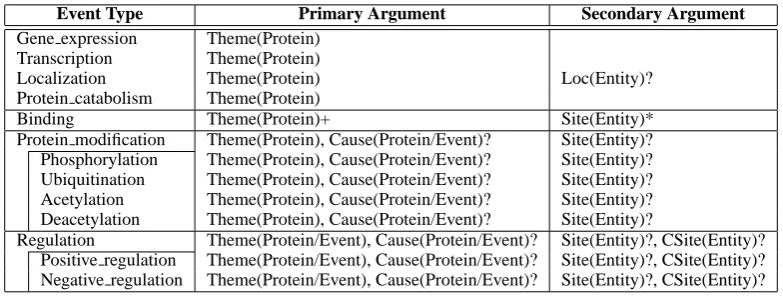 Table 1: Event types and their arguments for Genia Event Extraction task. The type of each ﬁller entityis speciﬁed in parenthesis