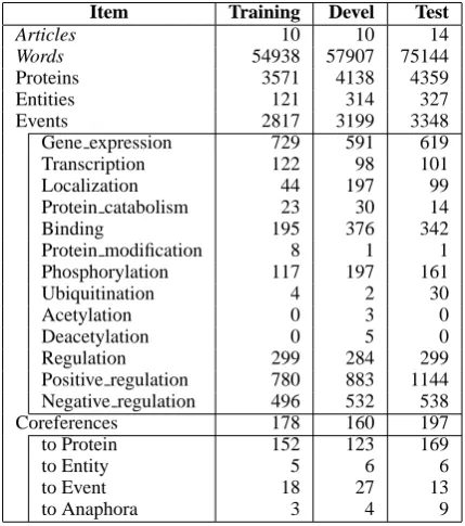 Figure 1: Annotation example with coreferences and part-of relationship