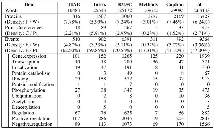 Figure 2: Event distribution in different sections