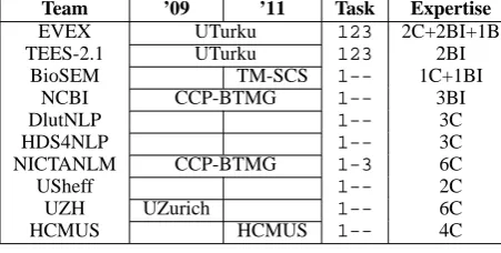 Table 6 shows the ﬁnal results of subtask 1. Over-all,, and show the