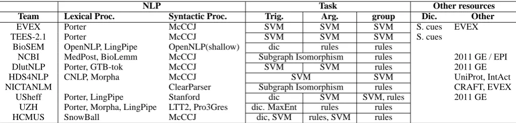 Table 6: Evaluation results (recall / precision / f-score) of Task 1. Some notable ﬁgures are emphasizedin bold.