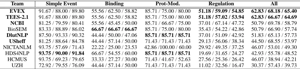 Table 7: Evaluation results (recall / precision / f-score) of Task 1 in titles and abstracts