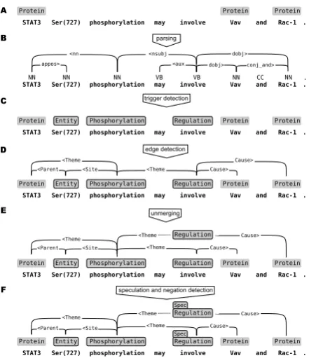 Figure 1: TEES event extraction process. Prepro-cessing steps A–C are achieved in the shared taskwith data provided by organizers
