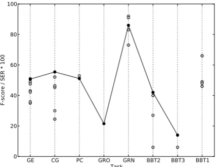 Figure 3: Performance of the systems participat-ing in the BioNLP’13 Shared Task. Our resultsare marked with black dots
