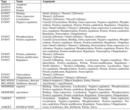 Table 1: Automatically learned GENIA 2013 task event annotation scheme. The entities are the nodesof the graph