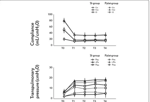 Figure 2 Changes in lung mechanics during the experimental protocol. Dashed line: SI-group, pointed line: Pplat-group