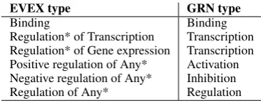 Table 1: Conversion of EVEX event types to theGRN types.The table is traversed from top tobottom, and the ﬁrst rule that matches is applied.Regulation* refers to any type of regulatory event,and Any* refers to any other non-regulatory eventtype.