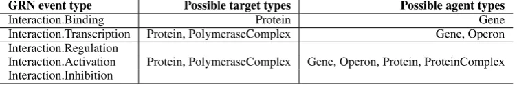 Table 2: Entity-type ﬁltering of event predictions. Only those events for which the arguments (the targetas well as the agent) have the correct entity types, are retained in the result set.