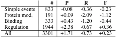 Table 6:Performance difference in percentagepoints against the TEES system in the ofﬁcial testset results, shown for different event types.